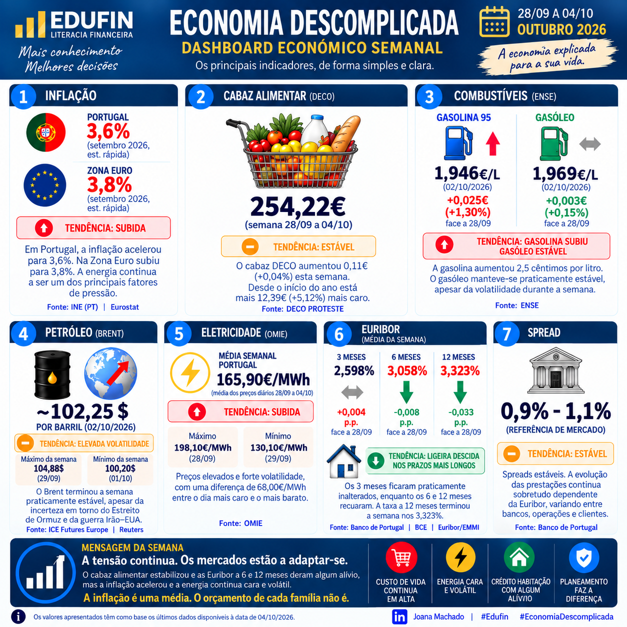 Economia Descomplicada — Dashboard Económico Semanal de 28 de setembro a 4 de outubro de 2026